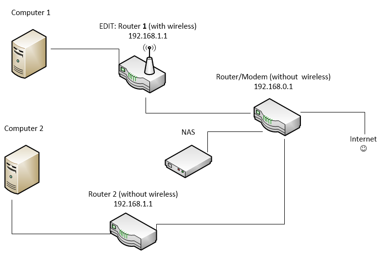 Подключение сетевого хранилища к компьютеру networking - Network mess! Joining networks and access NAS outside LAN - Super U