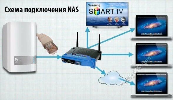 Подключение сетевого хранилища к компьютеру Файловое сетевое хранилище NAS