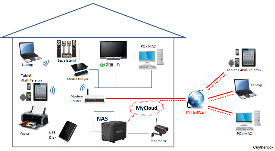 Подключение сетевого хранилища к компьютеру Nas - Network Attached Storage Diagram Nas storage, Network attached storage, Na