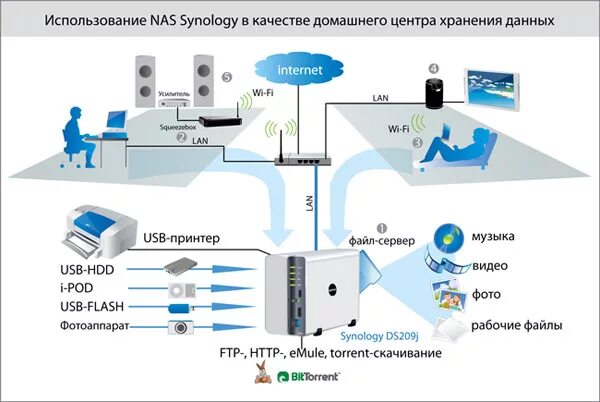 Подключение сетевого хранилища к компьютеру NAS Synology DS710+ как центр домашнего медиапространства / Накопители