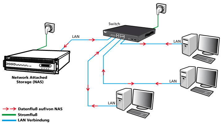 Подключение сетевого хранилища к компьютеру ALLNET GmbH -Netzwerkspeicher