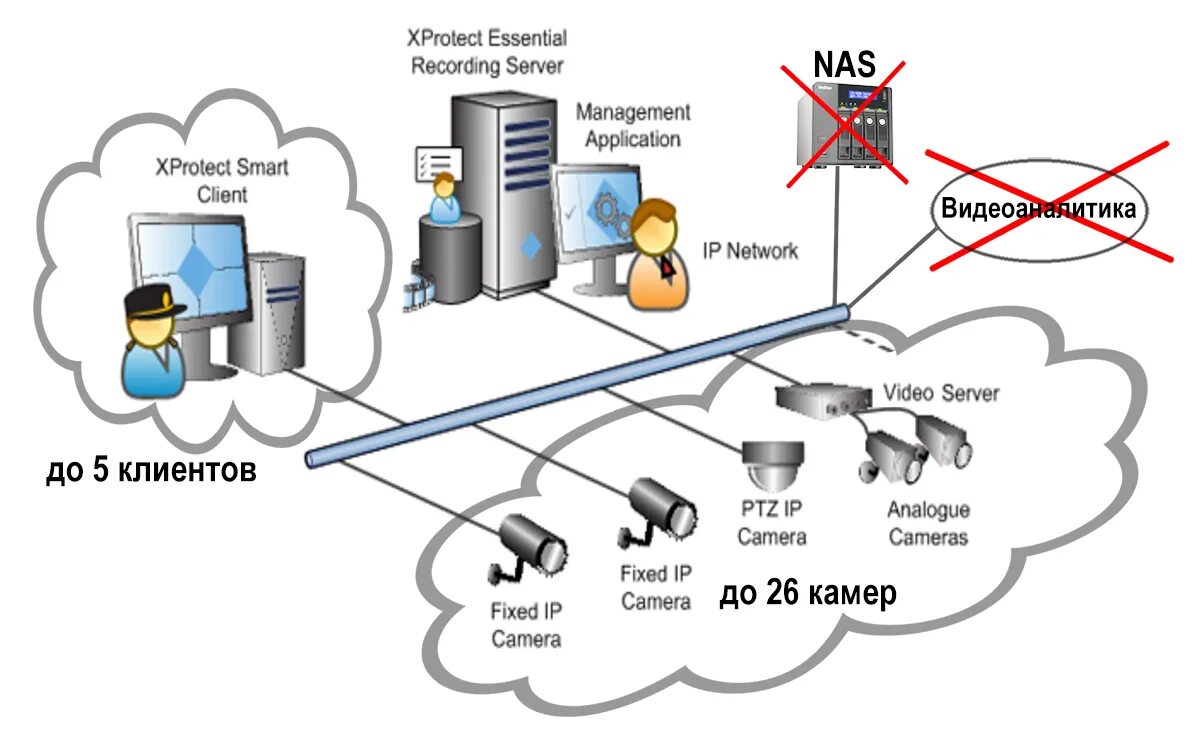 Подключение сетевого хранилища к компьютеру XProtect Essential+