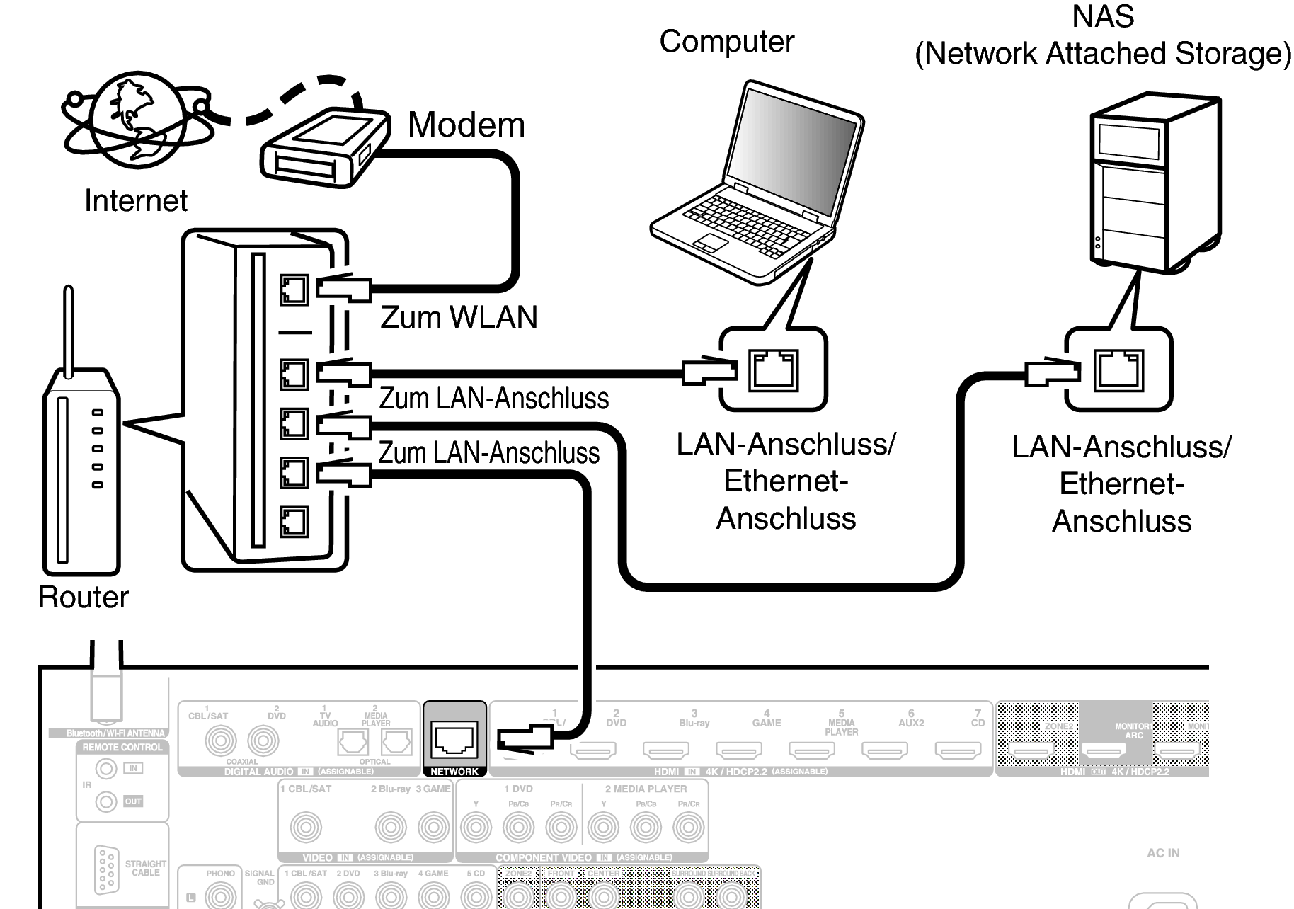 Подключение сетевого хранилища к компьютеру Kabelgebundenes LAN AVR-X3500H