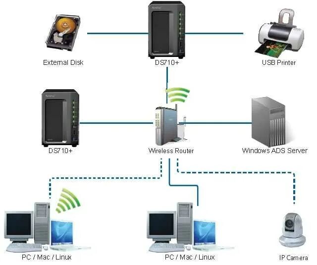 Подключение сетевого хранилища к компьютеру Принтер домашняя сеть