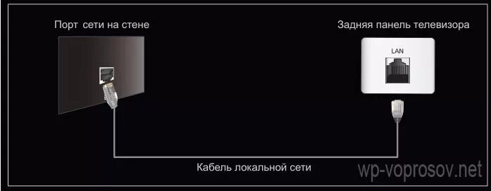 Подключение сетевого кабеля к телевизору Как Подключить Телевизор к Роутеру по Кабелю Ethernet (LAN)?