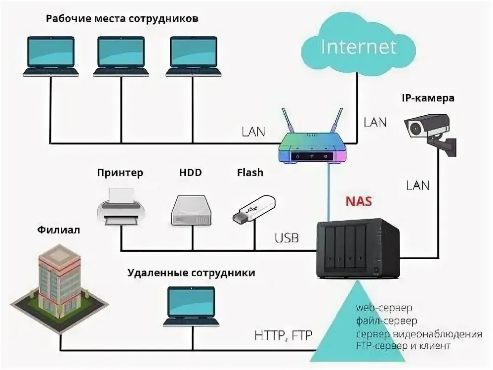 Подключение сетевого nas хранилища к системе milestone NAS: Сетевое хранилище данных для небольшого офиса. 2BService Дзен