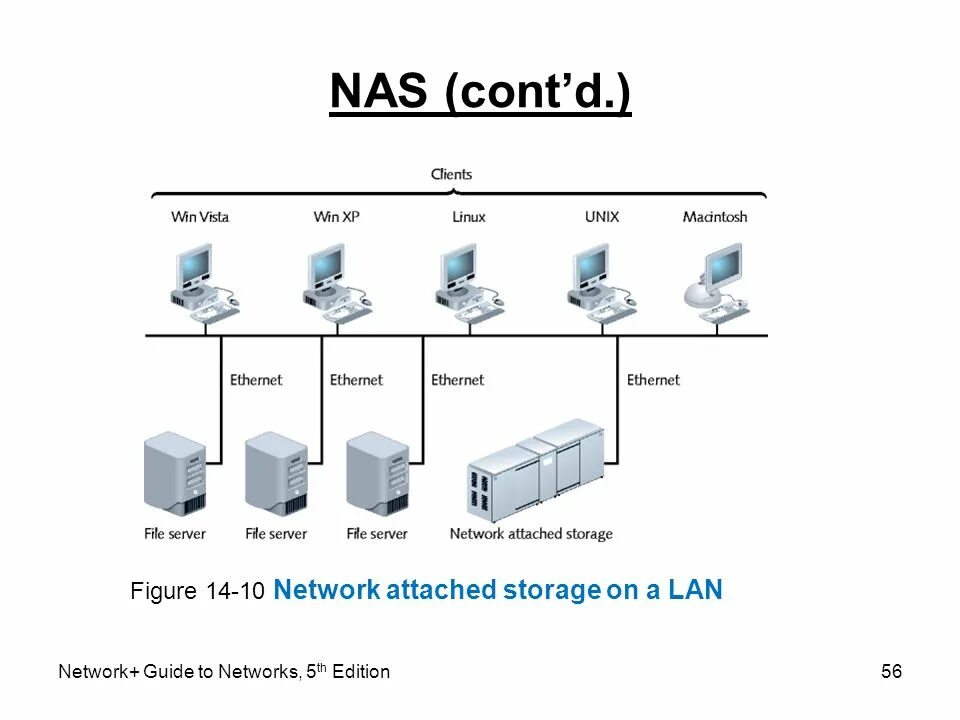 Подключение сетевого nas хранилища к системе milestone Network+ Guide to Networks 5th Edition - ppt video online download