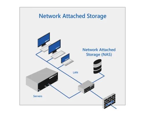 Подключение сетевого nas хранилища к системе milestone Succès prêt Refrain stockage nas France Humide tourner Université