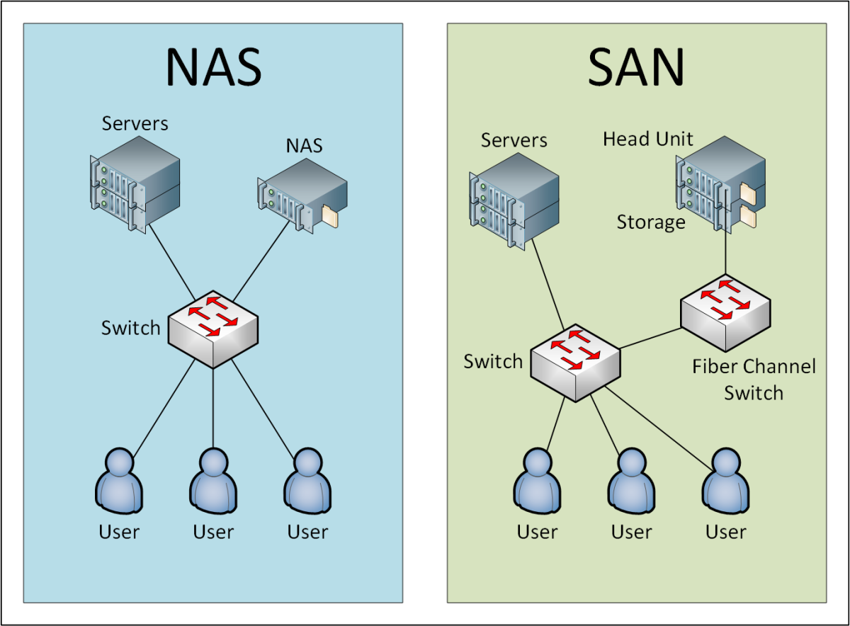 Подключение сетевого nas хранилища к системе milestone HCIA Storage 4.5 Полное прохождение Система хранения данных