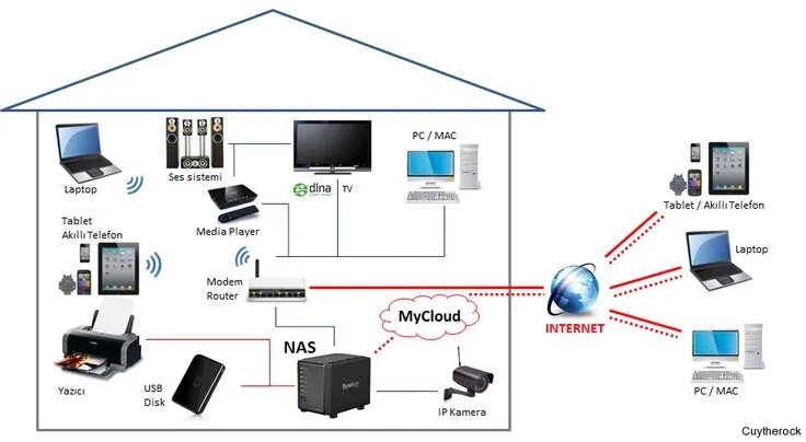 Подключение сетевого nas хранилища к системе milestone Nas - Network Attached Storage Diagram Nas storage, Network attached storage, Na