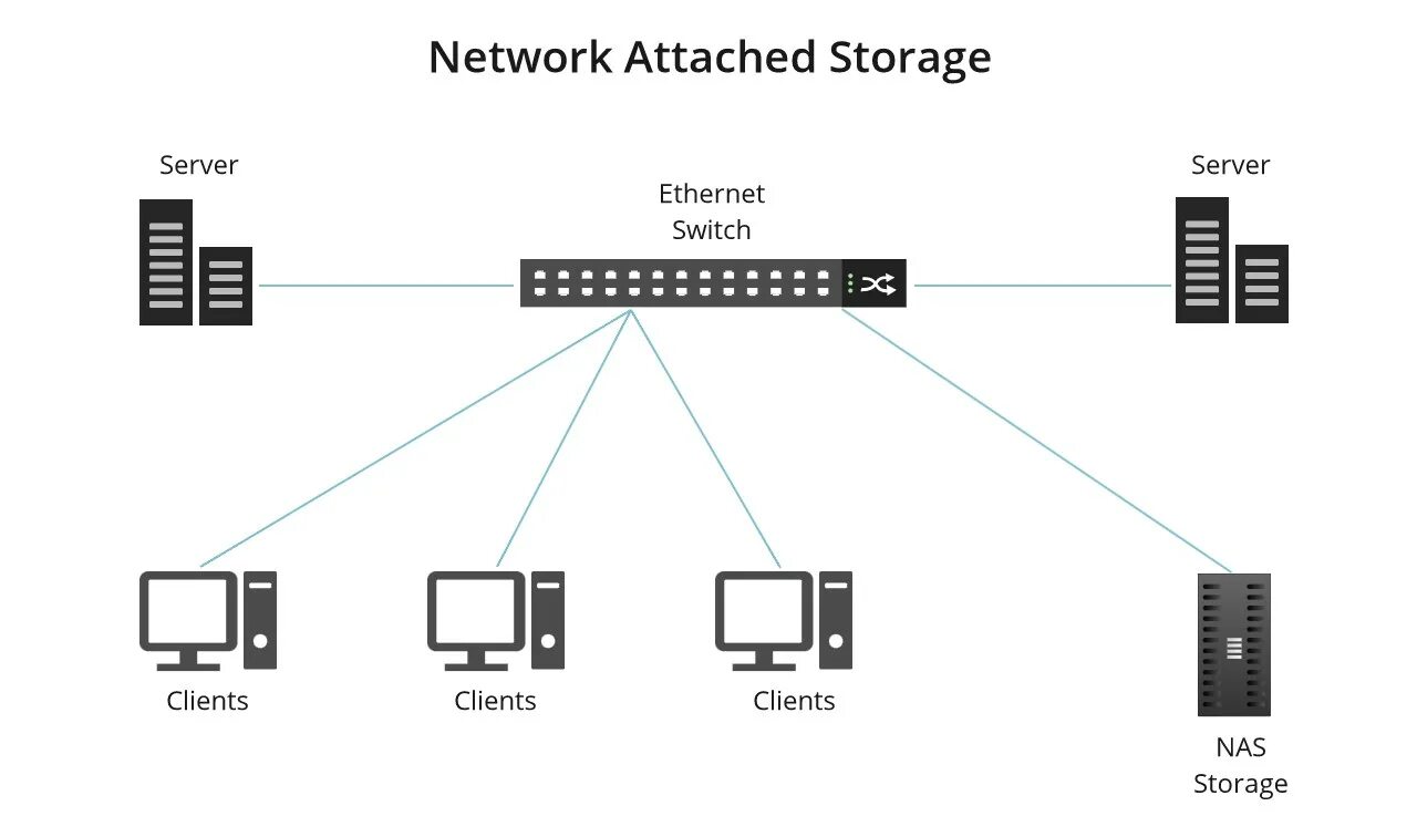 Подключение сетевого nas хранилища к системе milestone Storage Area Network (SAN) vs. Network Attached Storage (NAS) FS Community