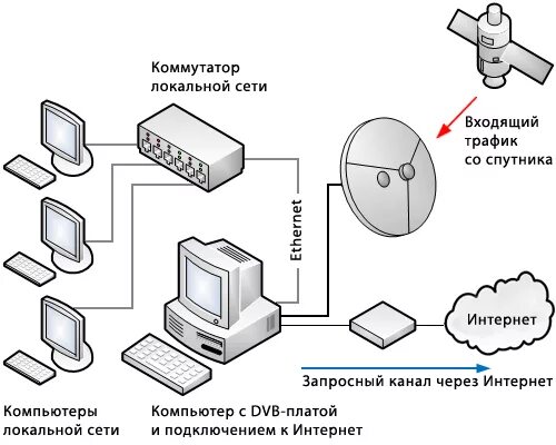 Подключение сети интернет через компьютер Подключение локальной сети к SB hybrid