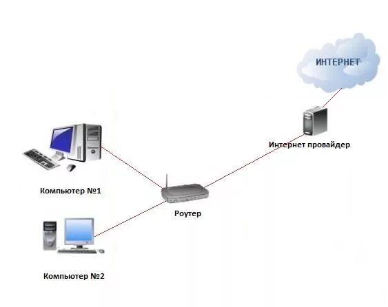 Подключение сети компьютеров через роутер Как настроить роутер чтобы Интернет был на 2-х компьютерах?