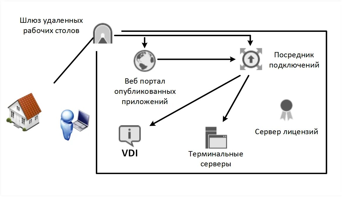 Подключение шлюза удаленных рабочих столов remote desktop services