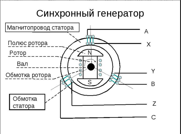 Подключение синхронного генератора Ответы Mail.ru: чередование фаз обмоток что это? Привет, объясните пожалуйста че