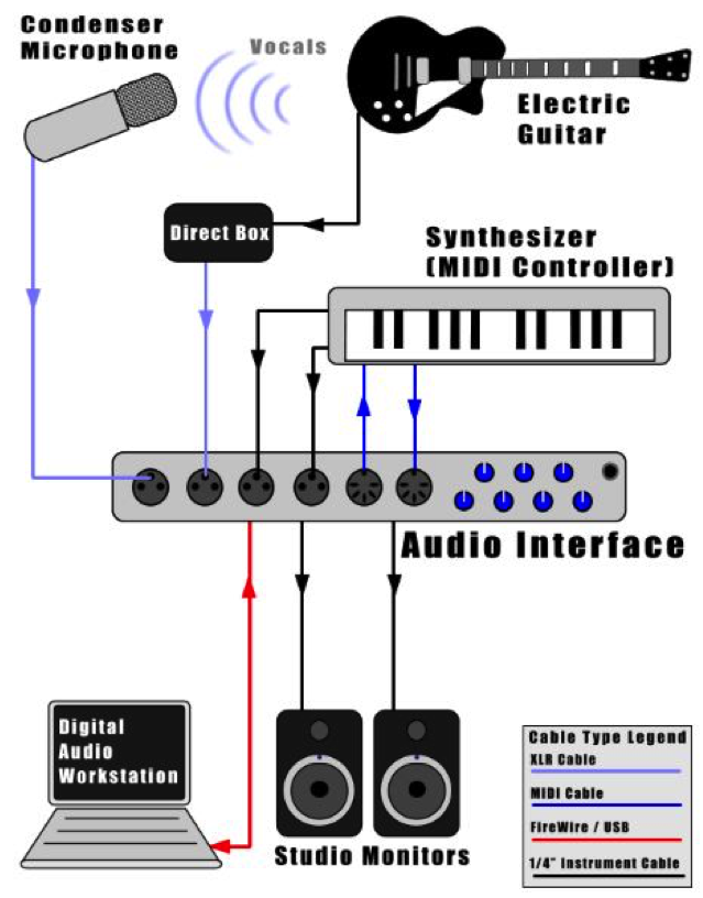 Подключение синтезатора к компьютеру через usb Звуковая карта для электрогитары