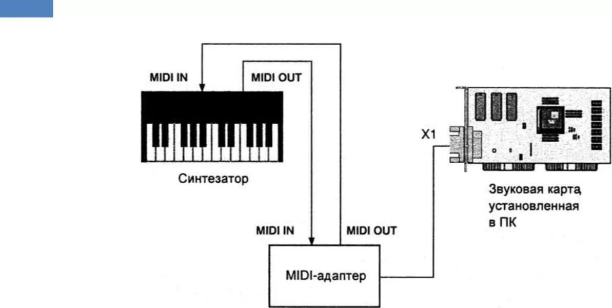 Подключение синтезатора к компьютеру через usb FL Studio - запись MIDI