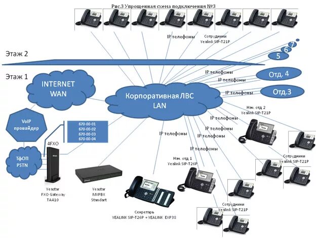 Подключение sip телефона Решения по организации телефонной сети на базе IP-оборудования Yealink и Yeastar