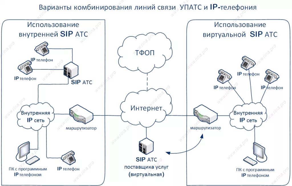 Подключение sip телефона Разработка систем телефонной связи С 1996г. Проектирование, установка, программи