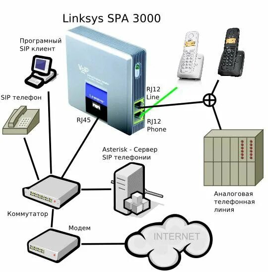 Подключение sip телефона Шлюз голосовой связи Linksys Cisco SPA-3000 - купить в Москве, цена 900 руб., пр