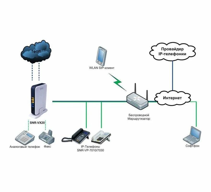 Подключение sip телефона IP АТС SNR-VX20, 2 порта FXS, до 30 SIP регистраций