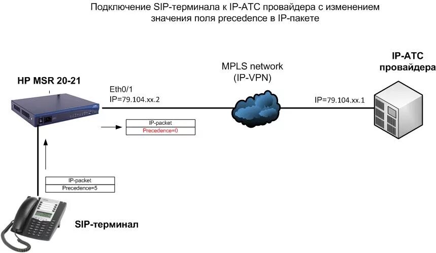 Подключение sip телефона Поддержка sip