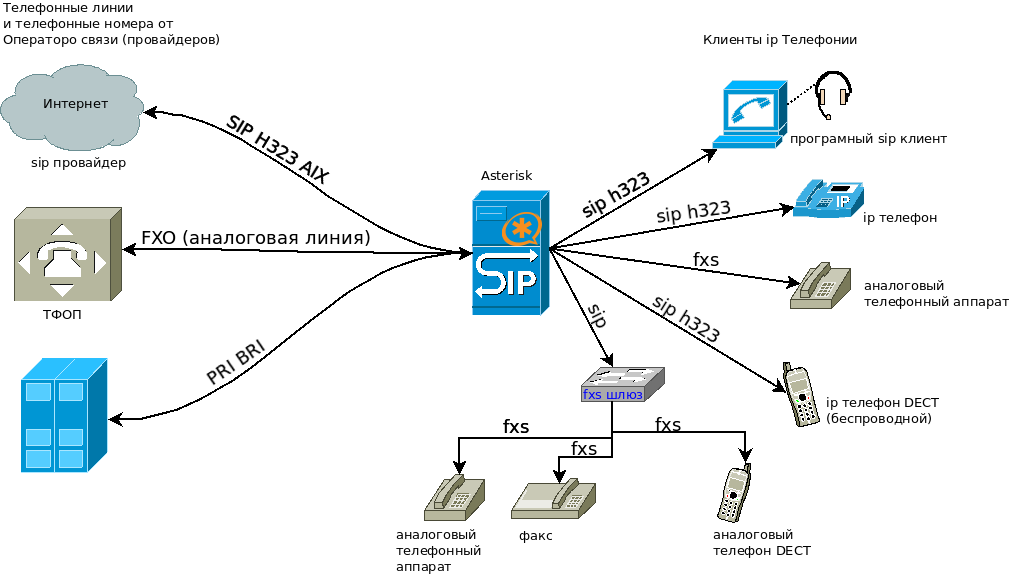 Подключение sip телефона Asterisk