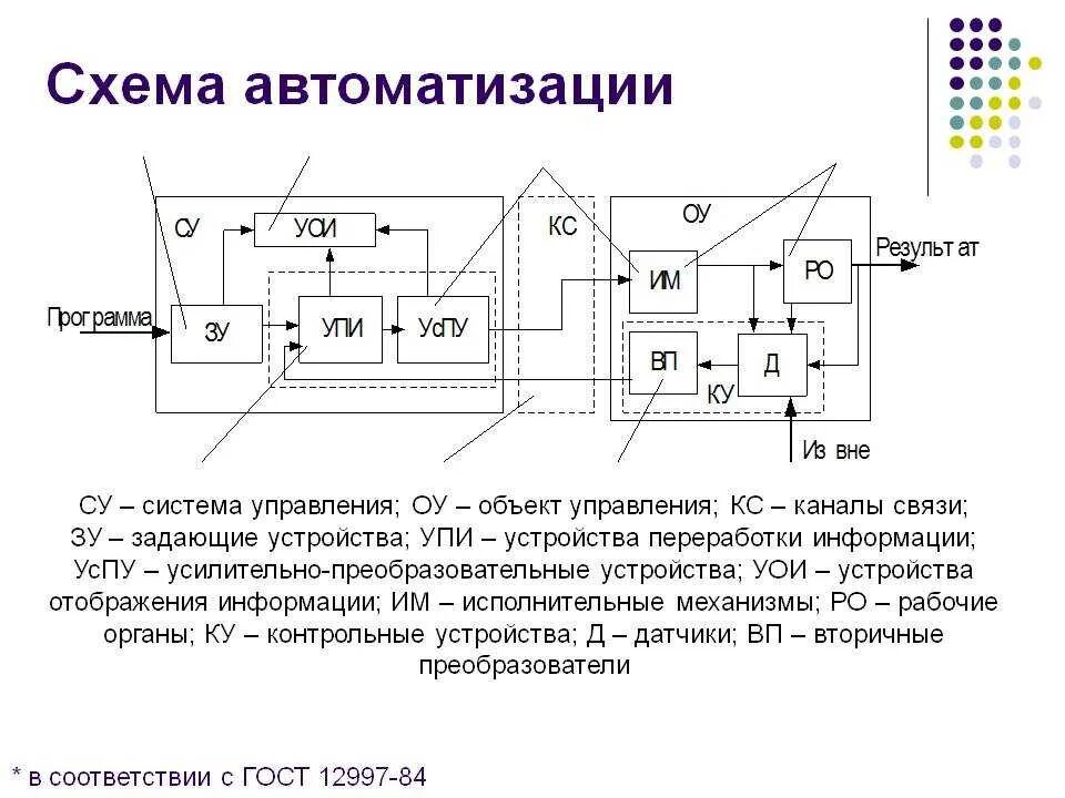 Подключение систем автоматического управления Основные элементы автоматических систем: найдено 74 изображений