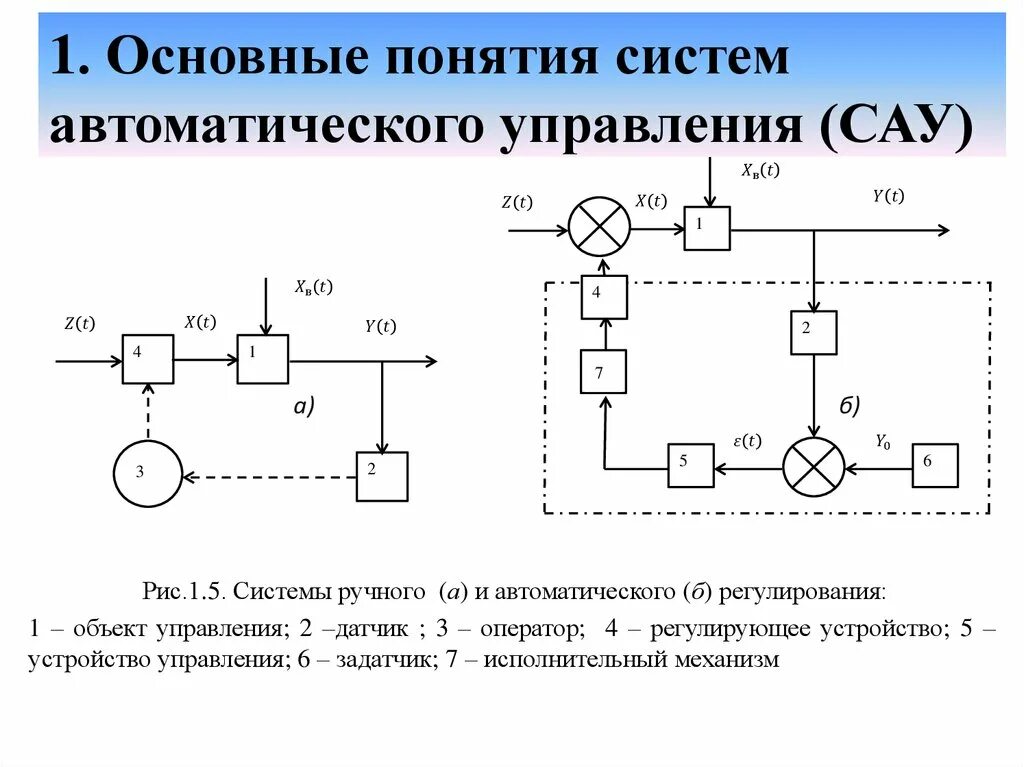 Подключение систем автоматического управления Схемы автоматического управления и регулирования