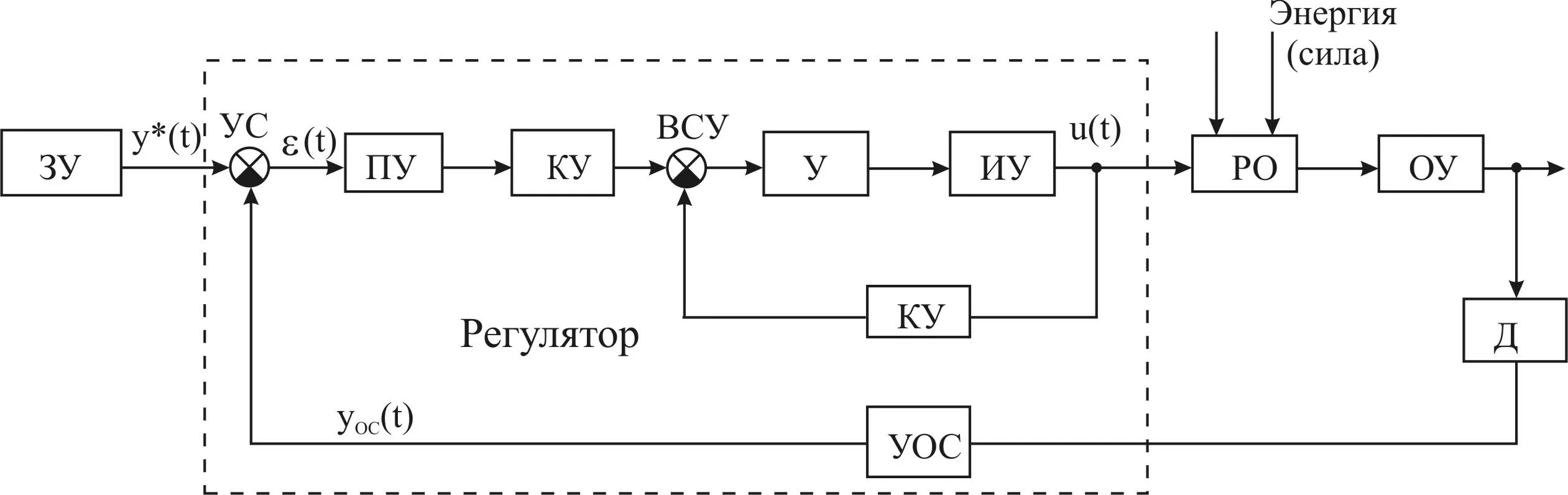 Подключение систем автоматического управления 1.3.4. Комбинированный принцип управления