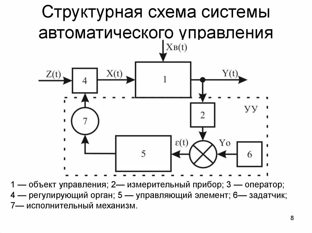 Подключение систем автоматического управления Регулирование по разомкнутому и замкнутому циклам в системах управления и автома