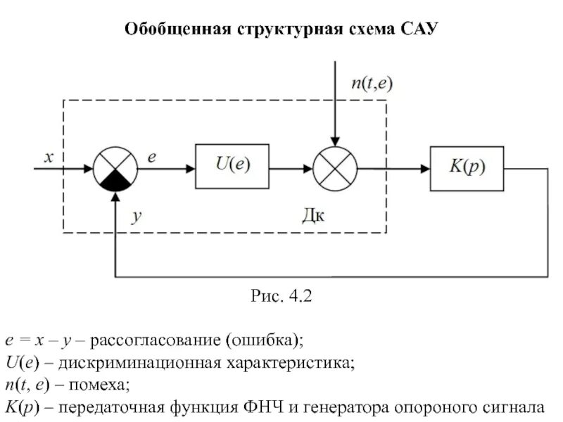 Подключение систем автоматического управления Структурная схема сау