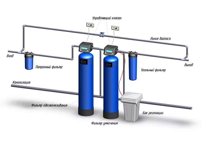Подключение систем фильтрации Очистка воды на даче - ВОДА-ЕКБ РУ - Системы очистки воды в Екатеринбурге.