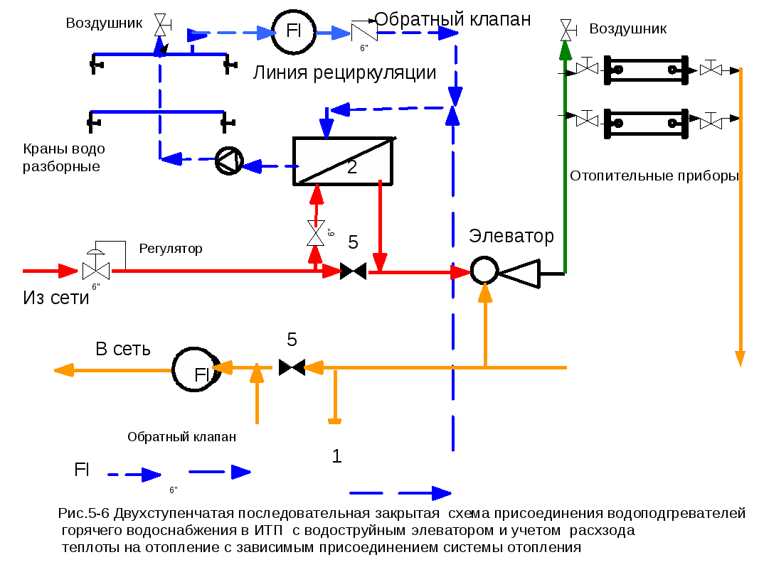 Подключение систем отопления тепловым сетям Блочные индивидуальныетепловые пункты (БИТП). Регулировка элеваторного узла в мн