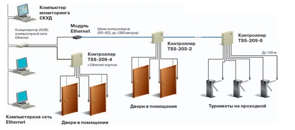 Подключение систем скуд Схема подключения СКУД - услуга компании "Д-Марк"