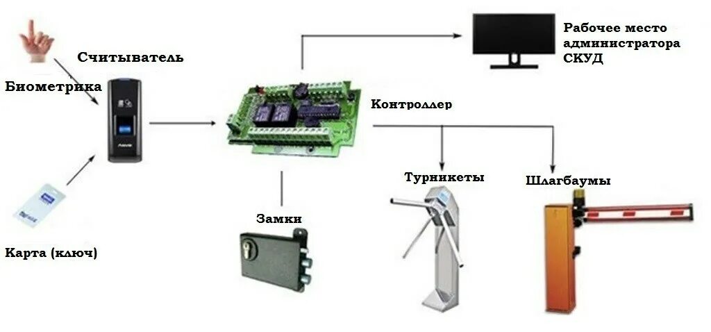 Подключение систем скуд Монтаж системы СКУД: проектирование, установка, цена Москва