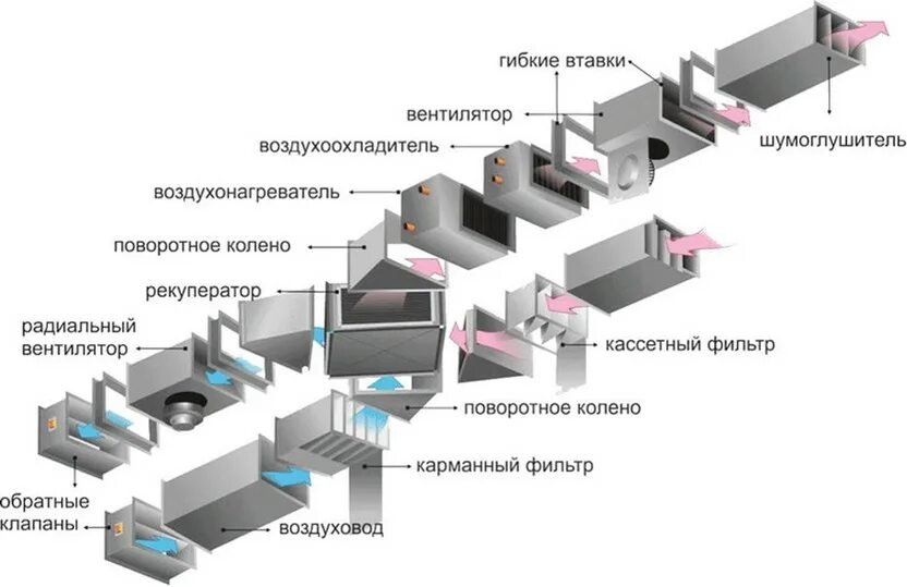 Подключение систем вентиляции Вытяжная вентиляция: описание и принцип работы системы - МК Тверь