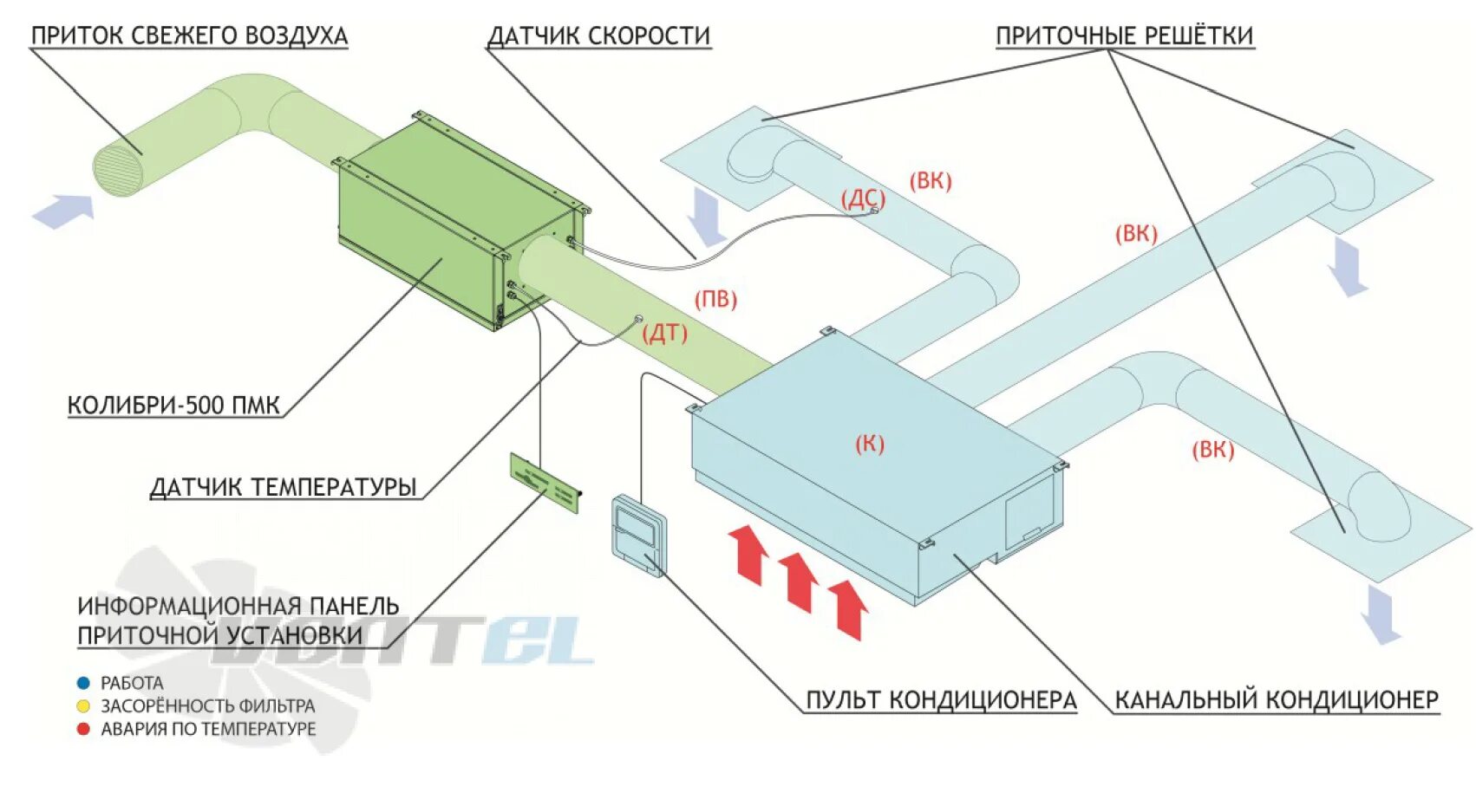 Подключение систем вентиляции Склад приточная вентиляционная установка VentMachine Колибри-500 ПМК. Вентилятор