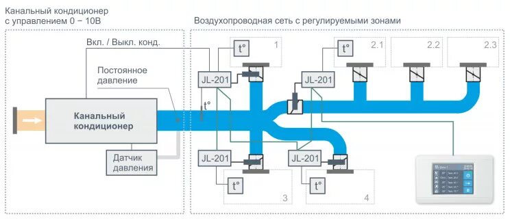 Подключение систем вентиляции Набор для VAV-системы кондиционирования