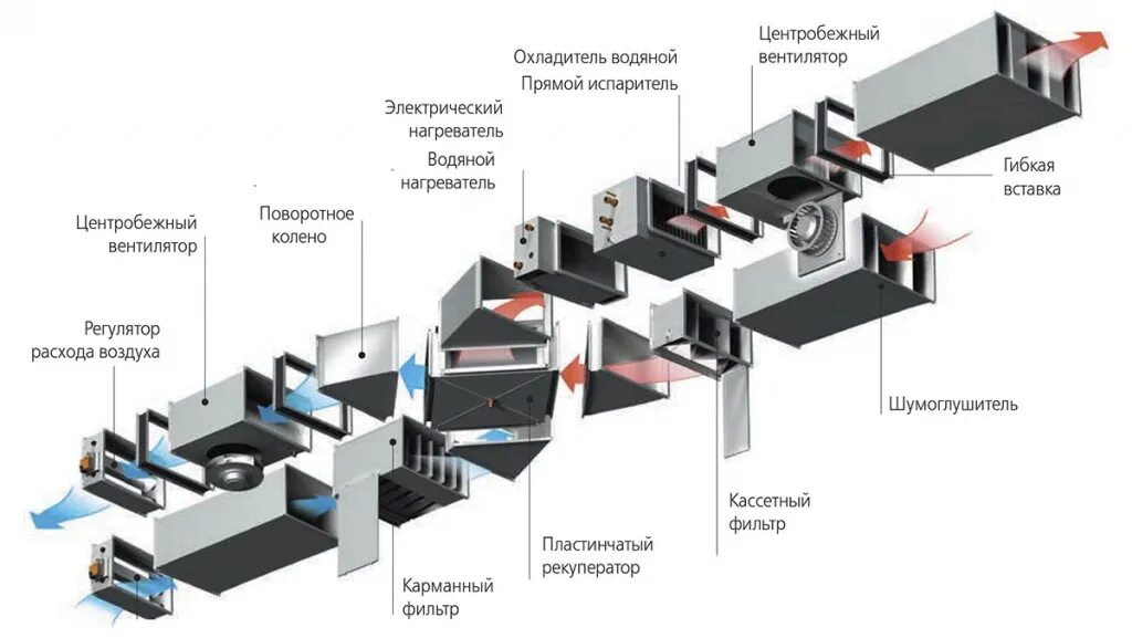 Подключение систем вентиляции Вентиляция офисов: приточная и вытяжная системы, монтаж, нормы, цены в Санкт-Пет