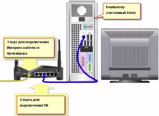 Подключение системного блока к интернету Как подключить и настроить новый Wi-Fi роутер самостоятельно - инструкция с карт