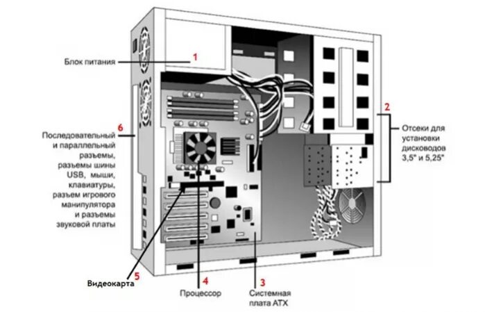 Подключение системного блока компьютера Как собрать игровой компьютер - подробная информация