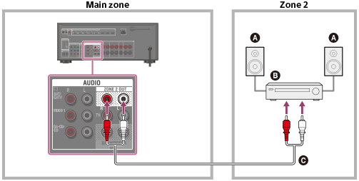 Подключение системы 2.1 Help Guide Connecting another amplifier in zone 2 (for STR-DN1050 only)