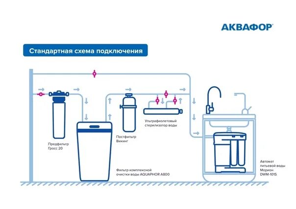 Подключение системы аквафор Аквафор своими руками