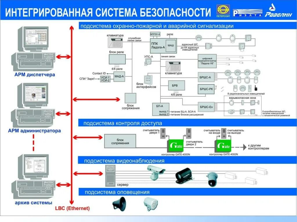 Подключение системы безопасности Охранная сигнализация рубеж проект