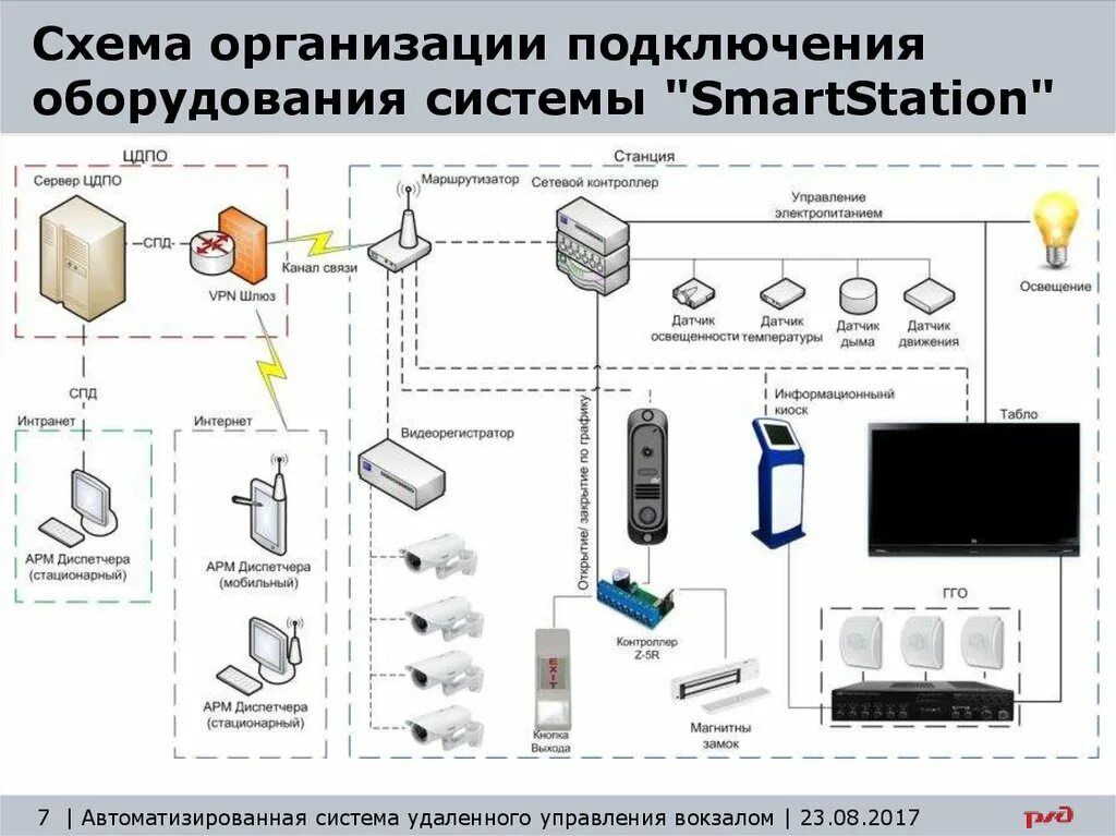 Подключение системы безопасности Автоматизированная система удаленного управления вокзалом "SmartStation" - презе