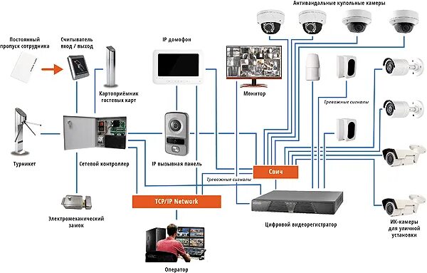 Подключение системы безопасности Объединение в единую систему СКУД, IP-видеонаблюдения и IP-домофонии