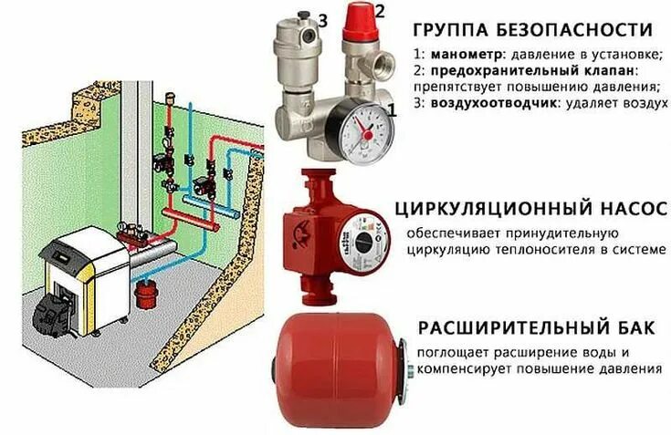 Подключение системы безопасности к системе отопления Обвязка котла: твердотопливного, газового, схемы Предохранительный клапан, Котёл