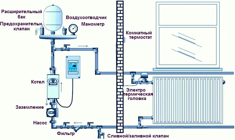 Нестабильное давление в системе отопления, быстро повышается - как устранить