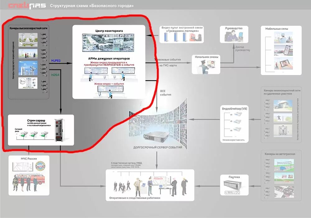Подключение системы безопасный регион Комплекс систем видеонаблюдения АПК Безопасный Город купить в Москве, СПб